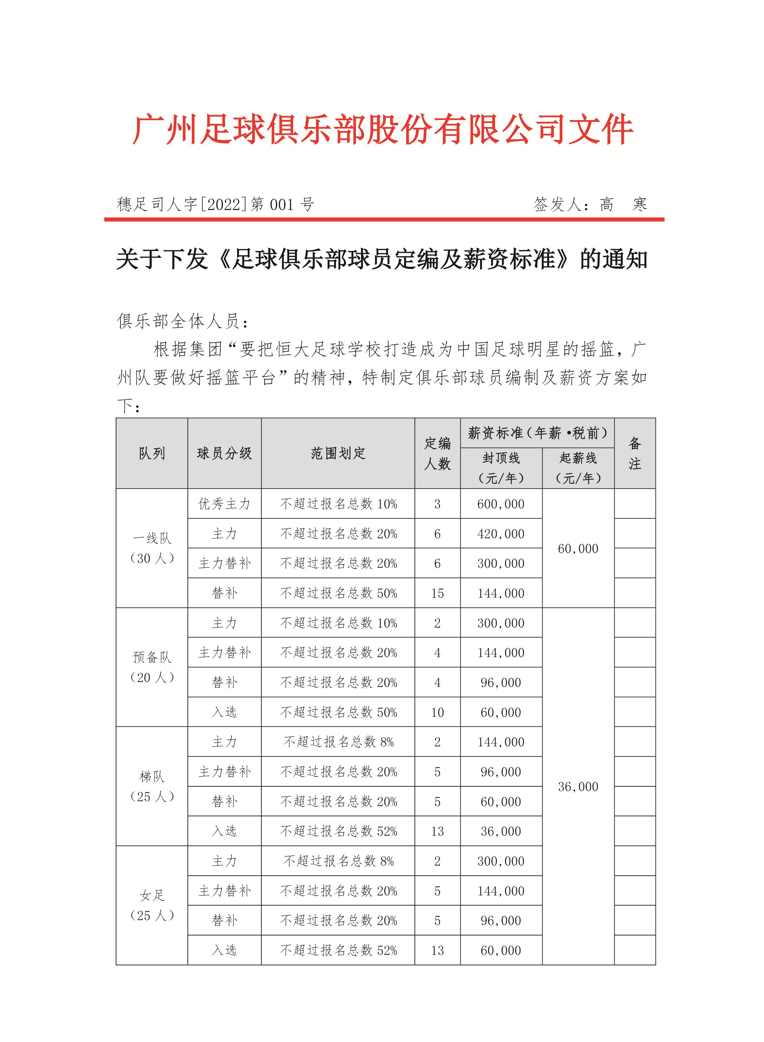 广州队|广州队官宣限薪：一线队球员税前年薪不超60万，或启用足校小将