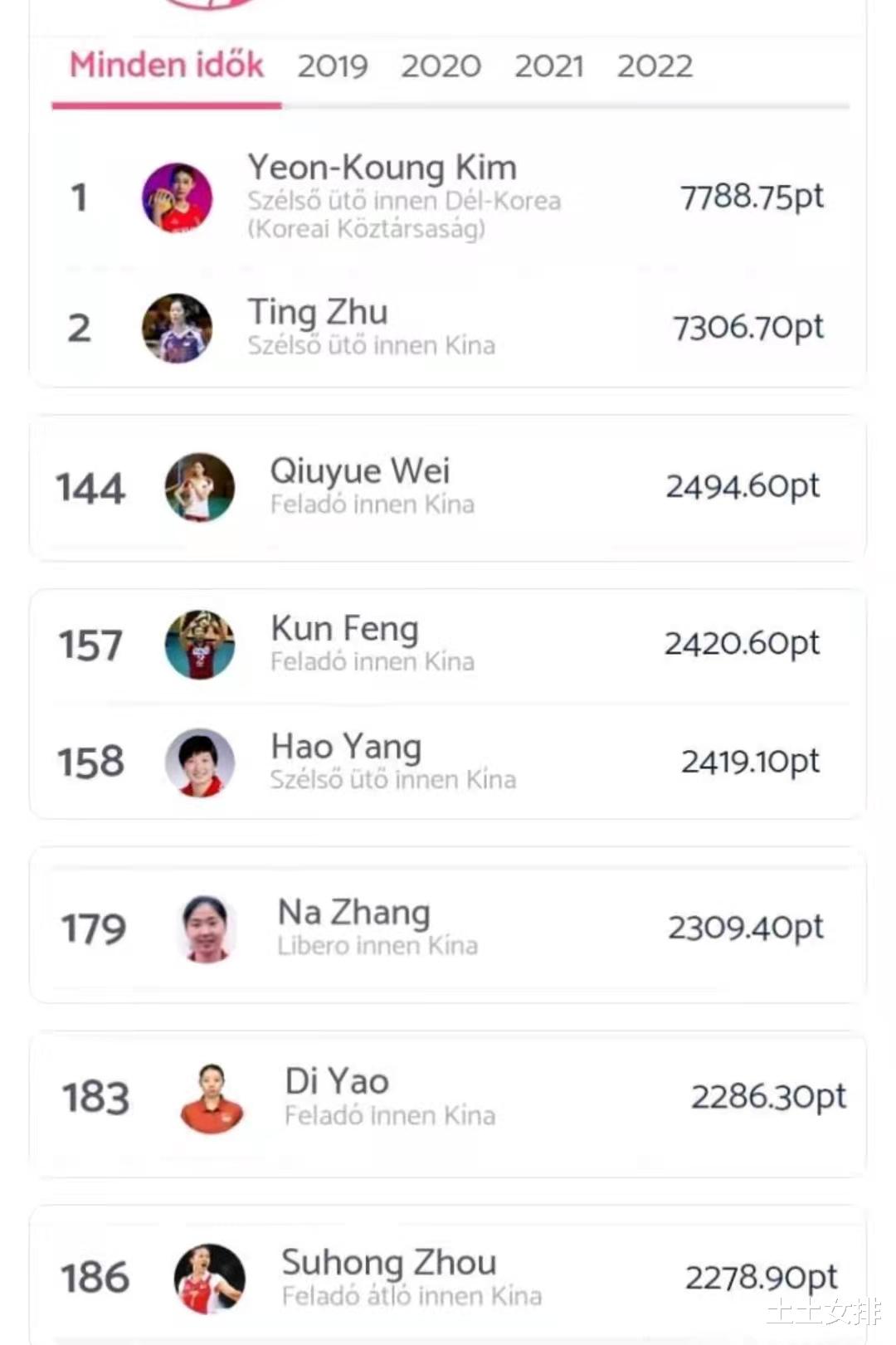 女排|世界女排球员积分榜！前100名，中国女排仅朱婷排第二再无其他人