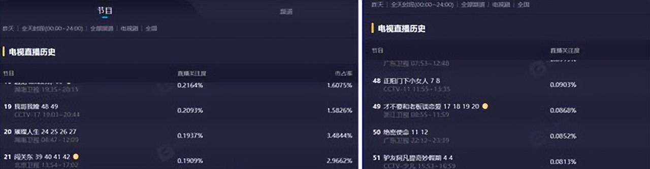 湖南卫视|《少年派2》成王炸，收视率播放率第一，湖南卫视这次终于赢了