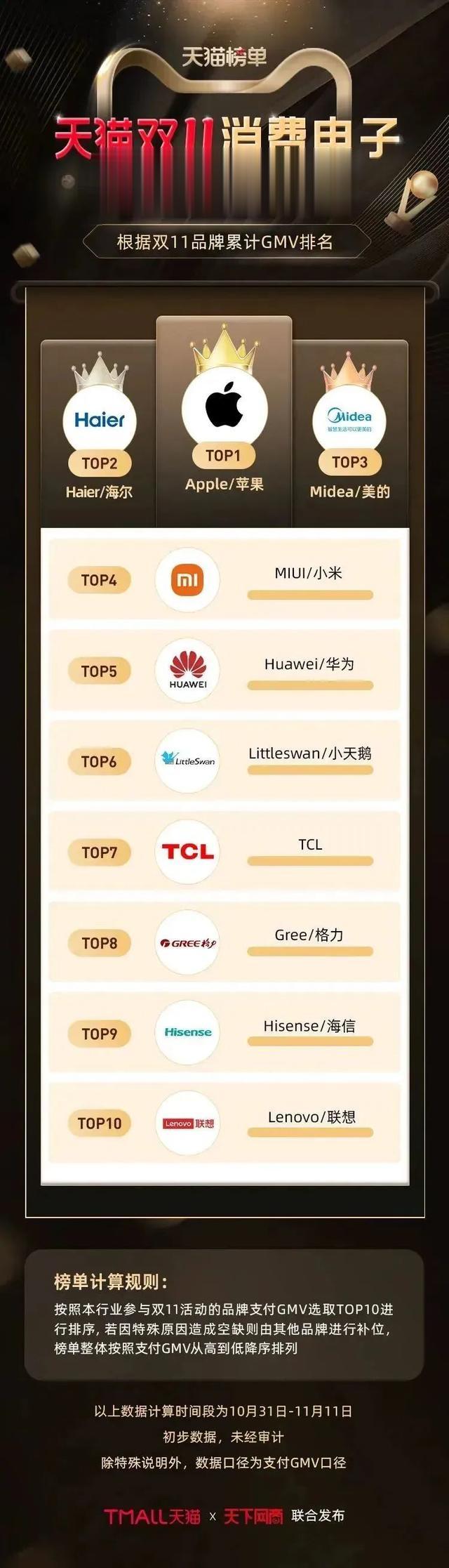 双十一|天猫双11全行业榜单来了