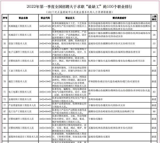 职业教育|55个城市缺少工程技术人才:包括重庆武汉南京杭州等省会!