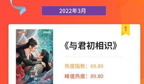电视剧|三月电视剧网络关注度：与君初相识整体指数第一，余生峰值第一