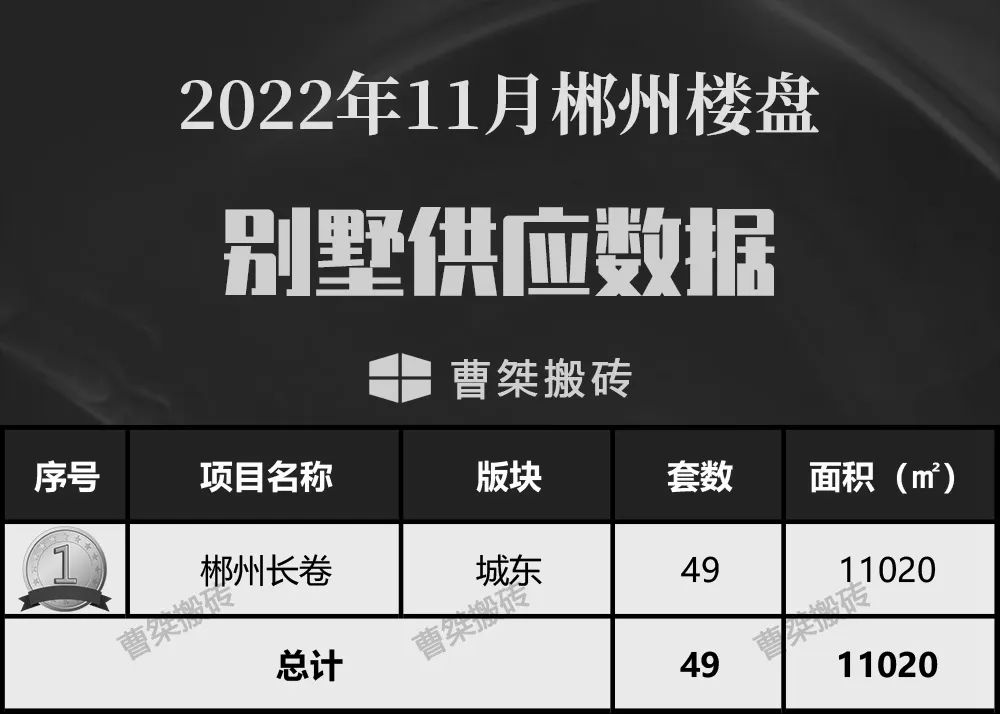2022年11月郴州楼市供应1322套