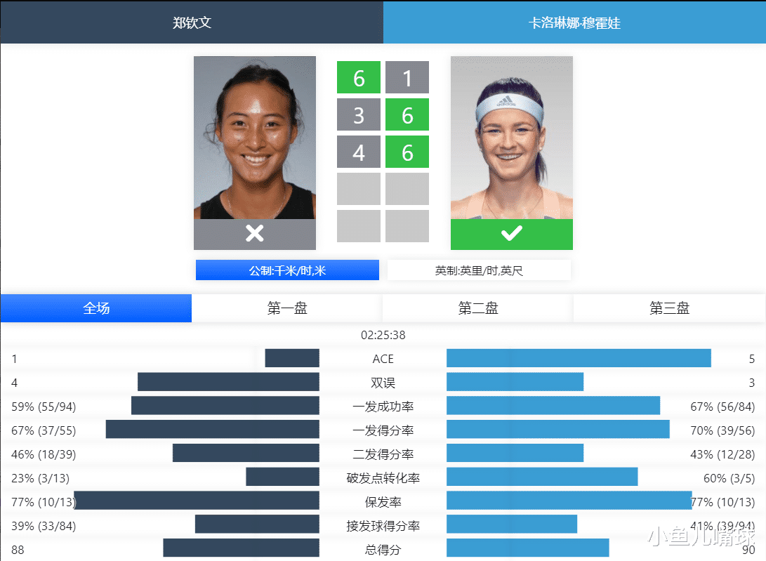郑钦文|6-0！又一金花克星实锤，郑钦文轰出12-1也徒劳，1-2被逆转