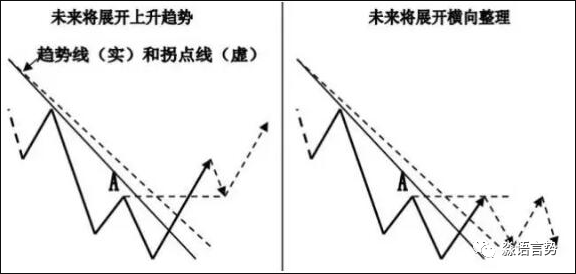 【买卖交易法】顺势交易实战解读
