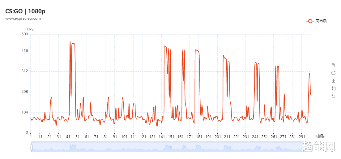CPU|Ryzen 7 6800U游戏性能测试：轻薄本的最佳核显