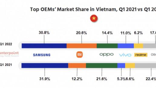 网易云音乐|越南智能手机第一季度占有率，小米时隔一年从12.2%急速上升至20.6%