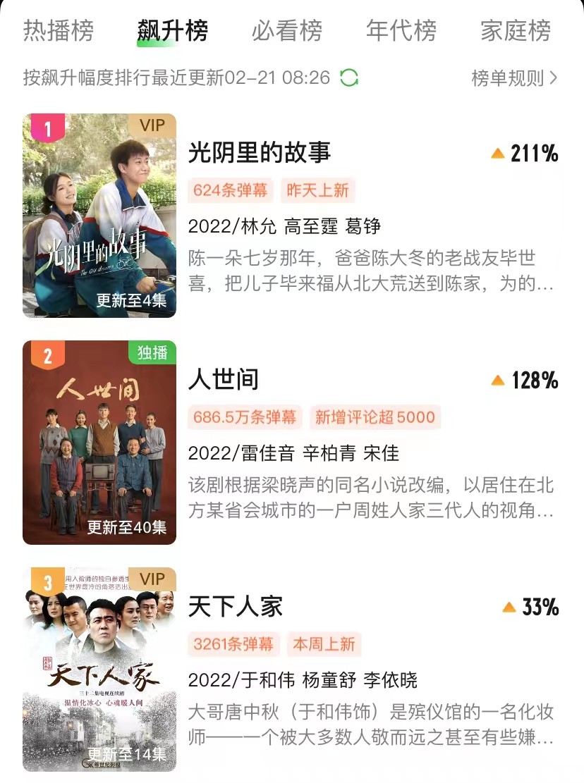 人世间|开播仅1天，力压《人世间》，拿下榜单冠军，张嘉益妻子新剧凭啥