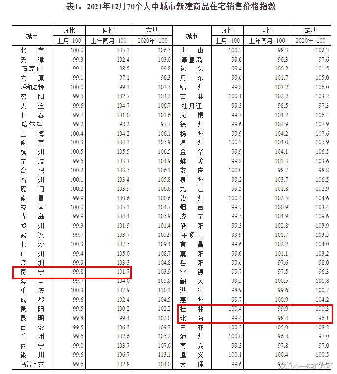 广西|12月广西三市房价变动：南宁5连跌，北海4连跌，桂林止跌回弹