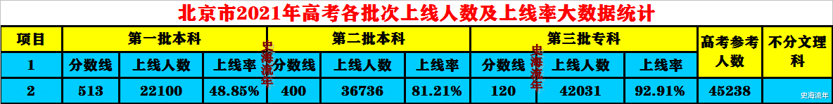 北京市|2022北京高考预测！一本515分，一本率48%！大数据解密！