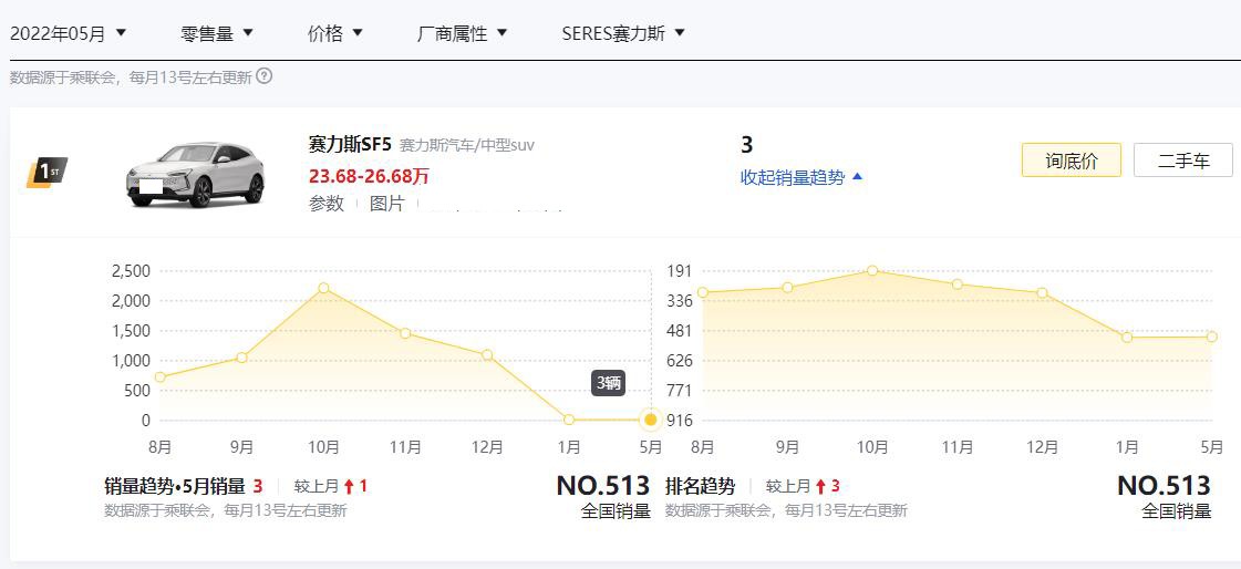 宕机|5个月销量仅5台!华为技术加持的赛力斯SF5,为何突然就不香了?