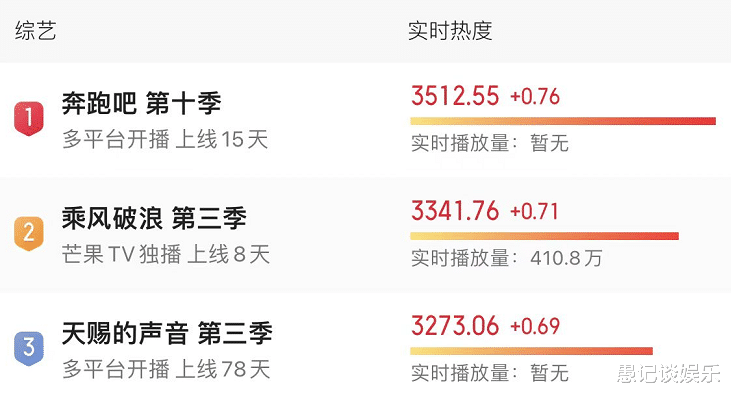 奔跑吧兄弟|《奔跑吧》重回巅峰，两期热度日冠11次，全靠白鹿和周深