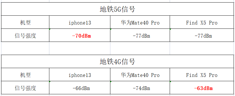 苹果|都说苹果的信号差，对比安卓旗舰真是这样吗？