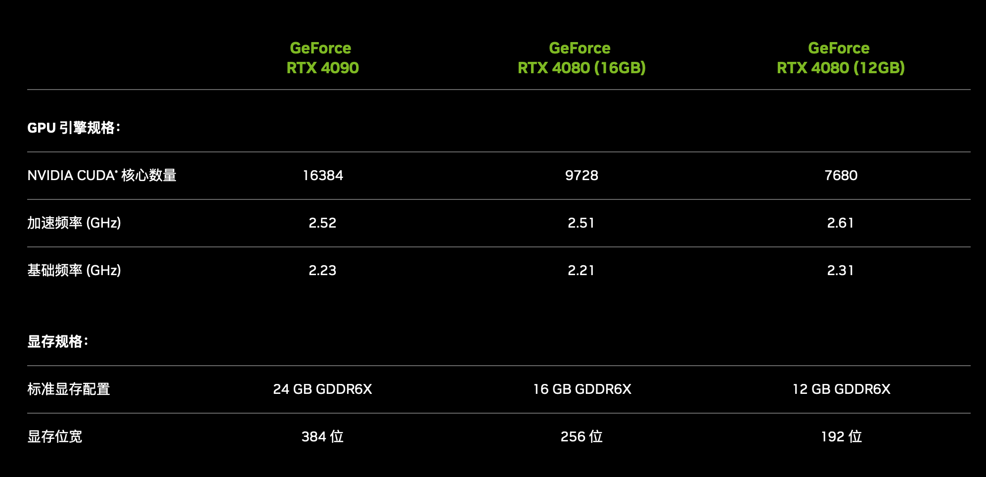 显卡|好消息，RTX4080 12G没了；坏消息，改名了！