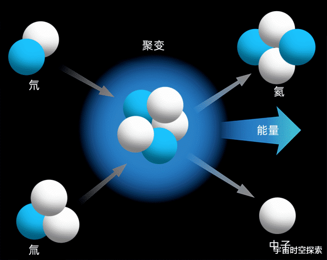 恒星巨大能量的来源，人造恒星或成为人类未来的终极能源！