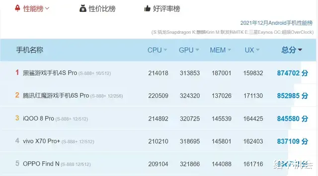 电视机|目前性能最强的5款手机，跑分都在80W以上，性能党千万别错过