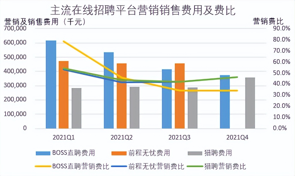 boss直聘|21年研发投入超8亿元之后,BOSS直聘22年春季DAU峰值创历史新高