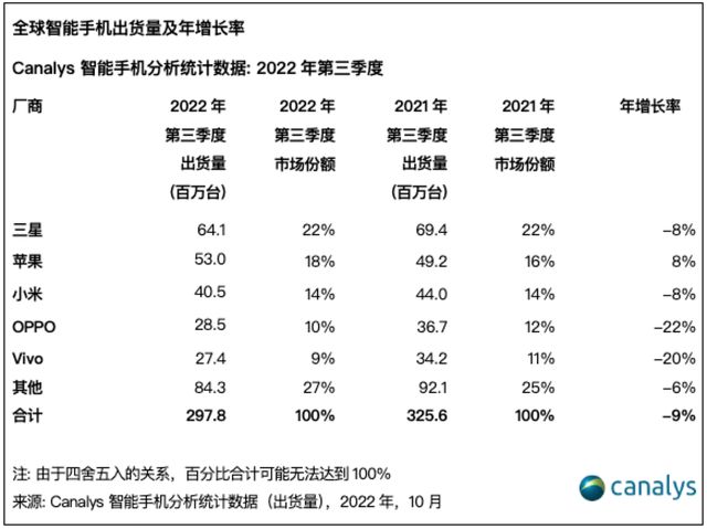 一加科技|2022 Q3手机行业报告：全球出货2.98亿台，诞生了哪些明星机型？