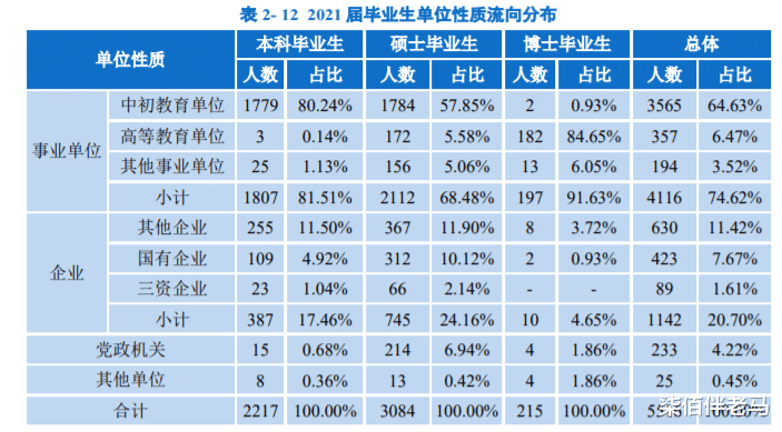 华中师范大学|华中师范大学2021届毕业生就业质量报告解读，公费师范生真香