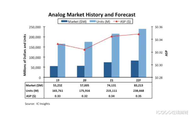 芯片|模拟芯片市场持续火热 机构预计今年产值估达832亿美元