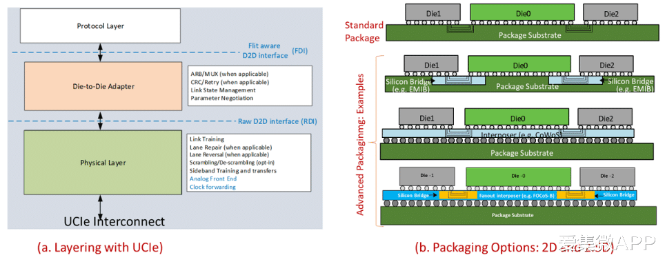 蘋果|【芯觀點】2.5D/3D封裝互聯：蘋果向左走，英特爾向右走