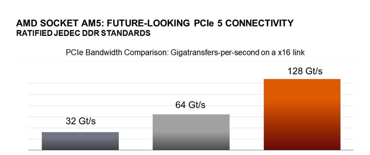 主板|AMD战未来：AM5主板长期使用价值比英特尔更高