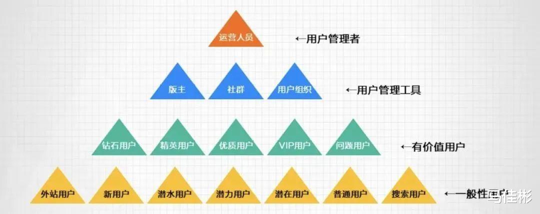 百度|私域运营笔记策略布局篇：用户策略（五）