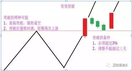 中国股市:为什么一定要等到“突破”后才买股票?我整整读了10遍,太透彻了!