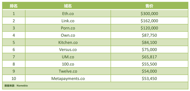 支付宝|「盘点」2021年“最贵”的十个.co域名，都用来干什么了？