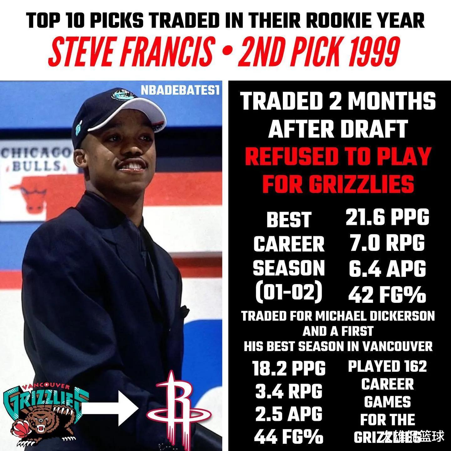 交易|美媒列出了八名新秀赛季就被交易的前十顺位选秀的数据，谁最可惜