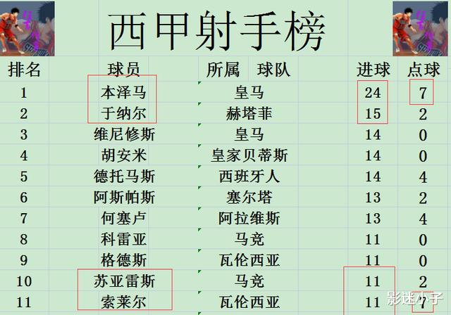 伊万·佩里西奇|西甲最新积分战报 淘汰拜仁后黄潜联赛也止颓势 瓦伦多西班牙人3分