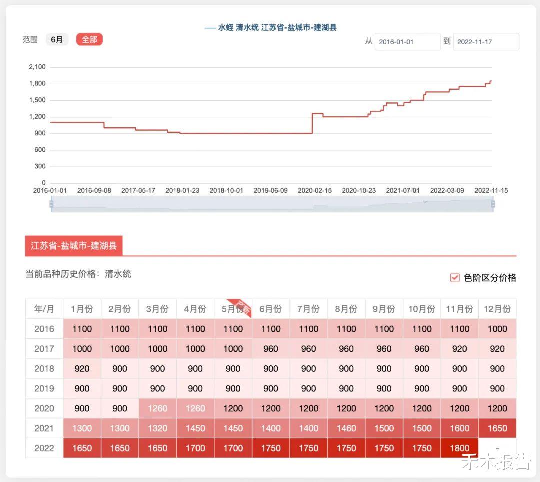 以前稻田里多,听名字就让人害怕,如今却十分珍贵,2000元/公斤