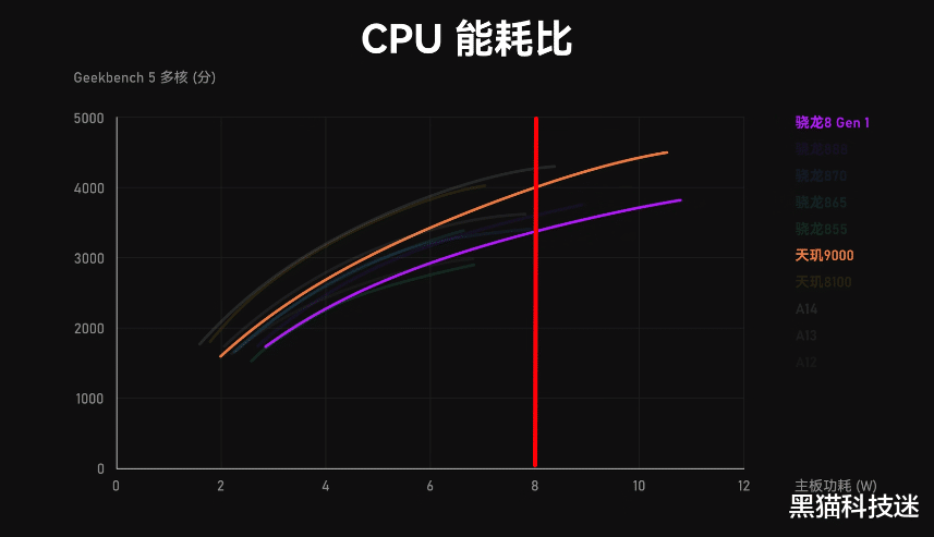 红米手机|骁龙8Gen1：翻车原因基本确定，不能全怪三星4nm？