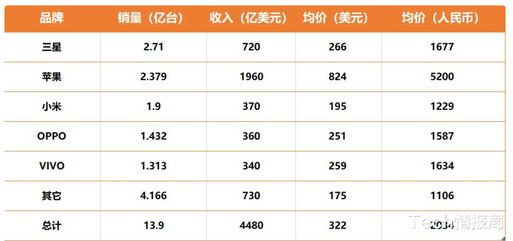 find x|2021年iPhone收入1960 億美元，對比蘋果，國產品牌輸得太慘！