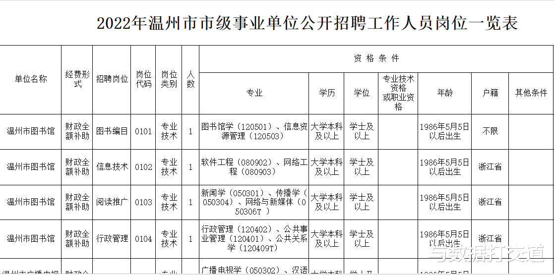 温州|好消息！2022温州市属事业单位来了！这些岗位仅限温州户籍？