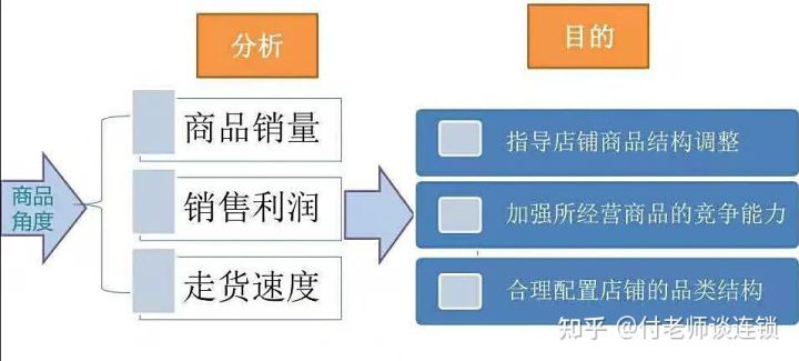 B轮融资|门店运营管理：门店终端店长必须学会的各项数据分析【收藏版】