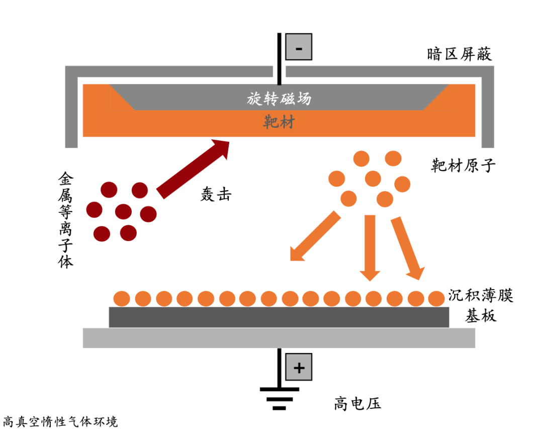真空镀膜:靶材分类与产业链介绍