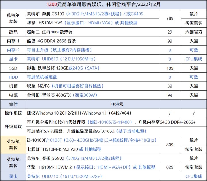 显卡|【2022年2月】2月装机走向与推荐(1000~7000元)