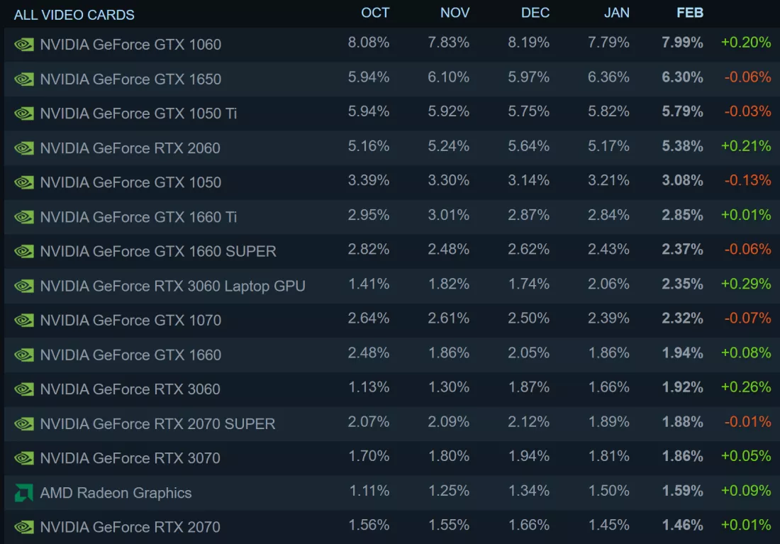 |Windows 11逐步被游戏玩家接受 Steam上已有近16%的采用比例