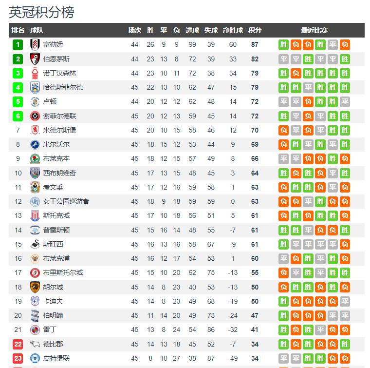 加纳|19场比赛造12球，曼联青训后腰状态火热，将入选英冠赛季最佳阵容