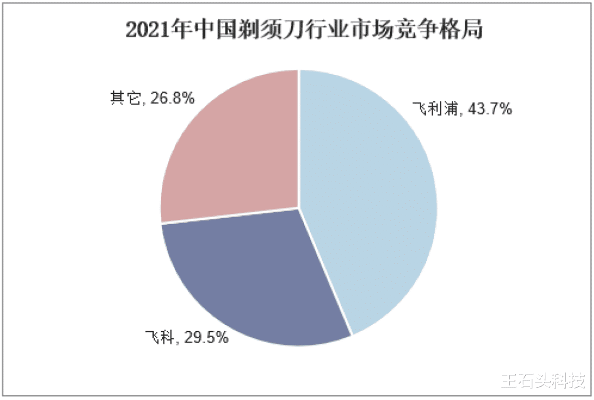 飞利浦·斯塔克|国产剃须刀正式“崛起”，蝉联榜首16天，飞利浦迎来了劲敌！