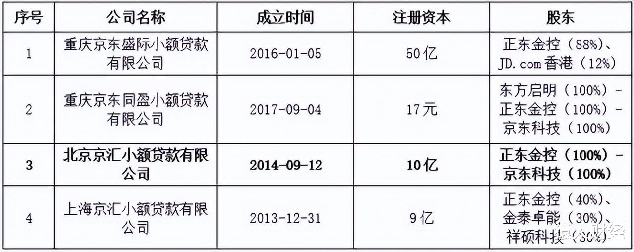 京东|京东科技取消京汇小贷试点资格，旗下4张牌照主体仅保留一家
