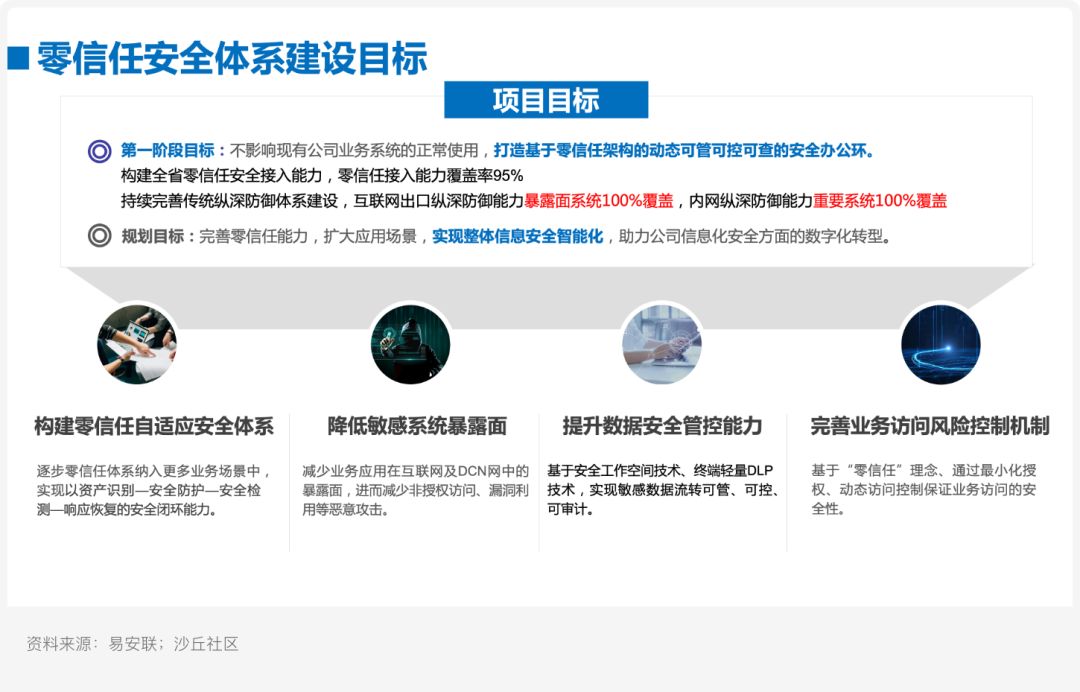 删除|案例研究?易安联 X 某省级运营商：零信任安全体系建设实践