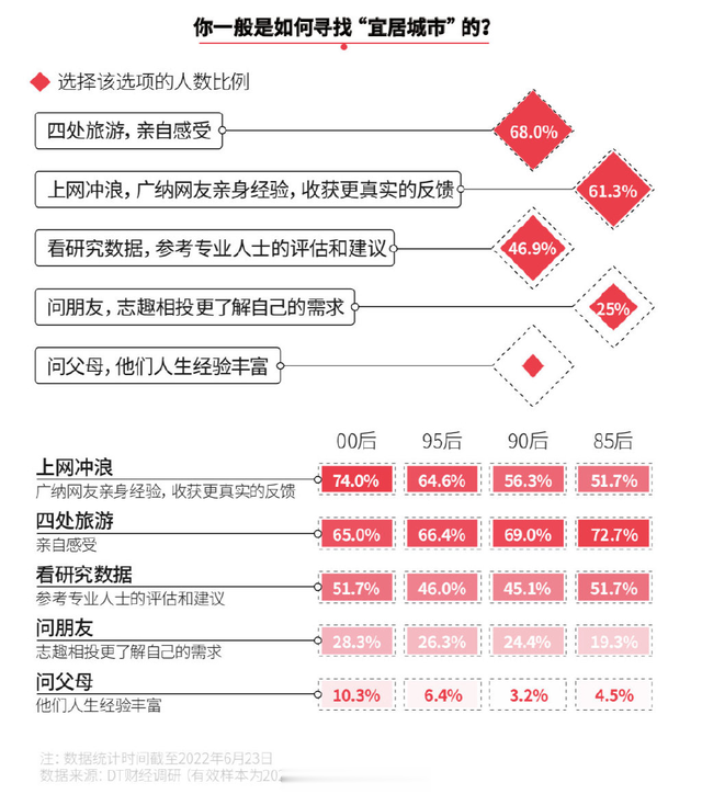 00后|超7成00后選擇定居城市靠問網(wǎng)友，多數(shù)人都更在乎生活性價(jià)比