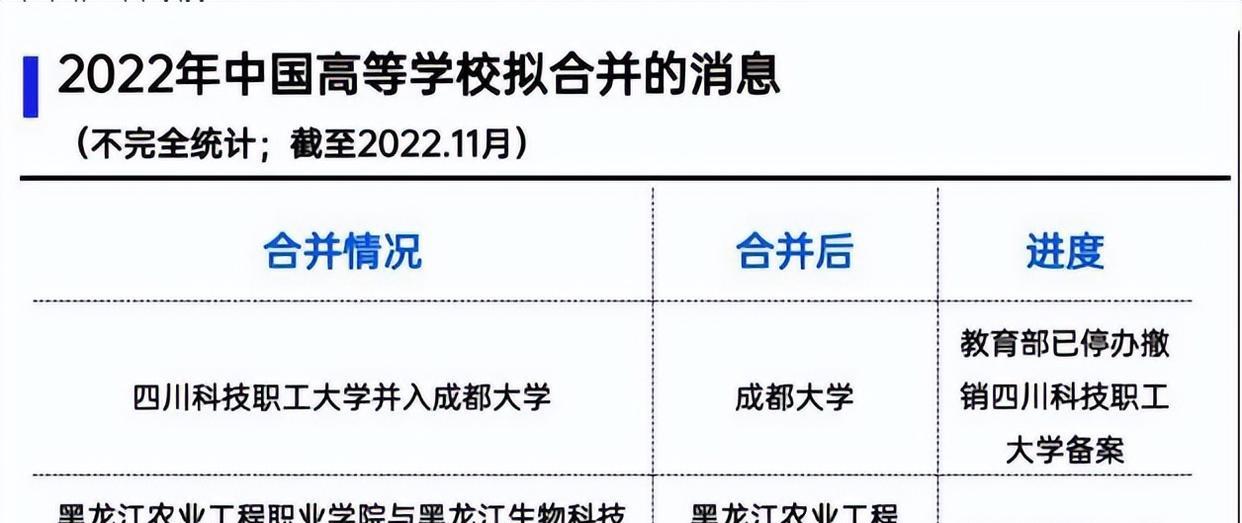 又一轮拟合并院校“浪潮”来袭，关系到多省市学生，你看好哪所？