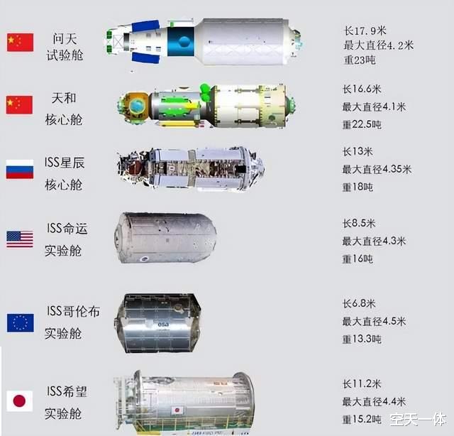 我们的空间站有6个睡眠区了,航天员现在睡哪儿,问天舱更安静?