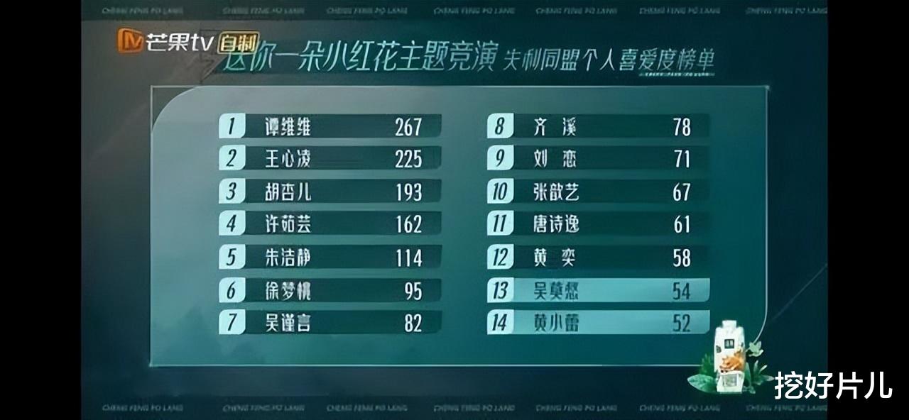 黄小蕾|?《乘风破浪》:于文文组失败很可惜,吴莫愁黄小蕾被淘汰