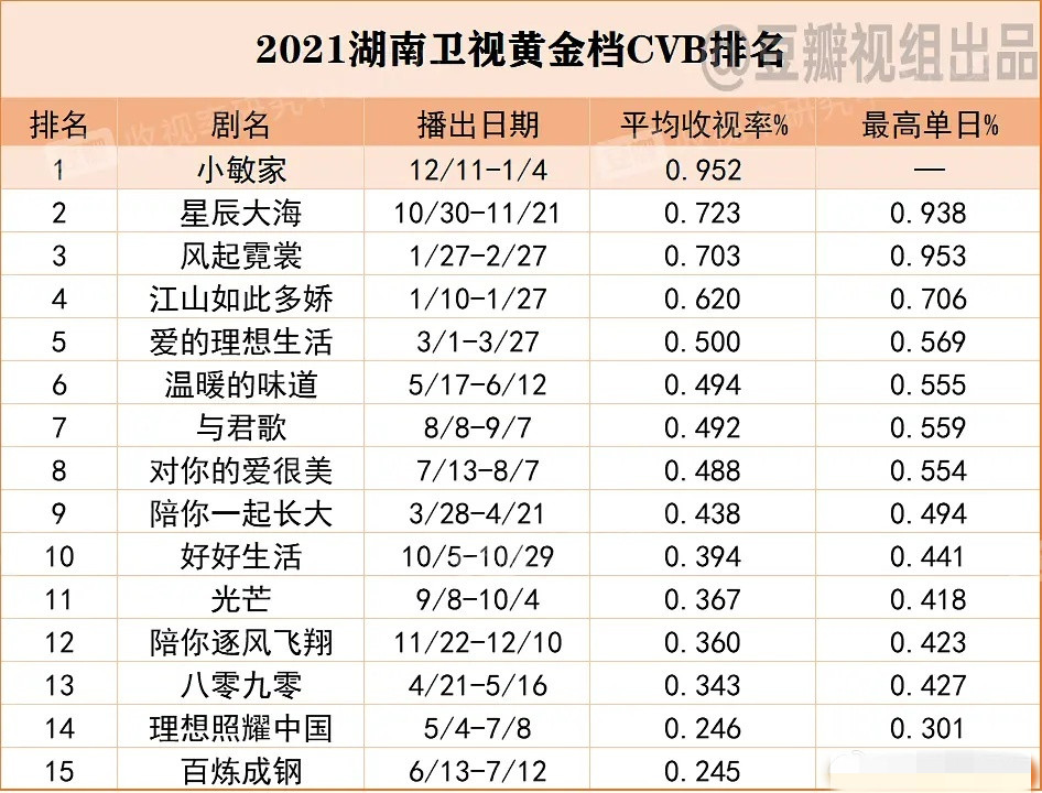 电视剧|五大卫视电视剧广电总局收视排名：黄磊、张艺兴“师徒”双双夺冠