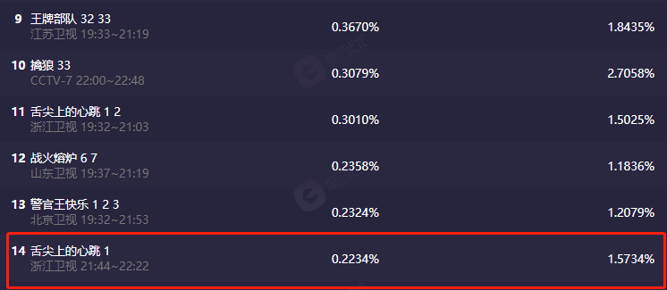 宋祖儿|开播收视为0.2，浙江台新剧一星差评不断，观众差评理由出奇一致