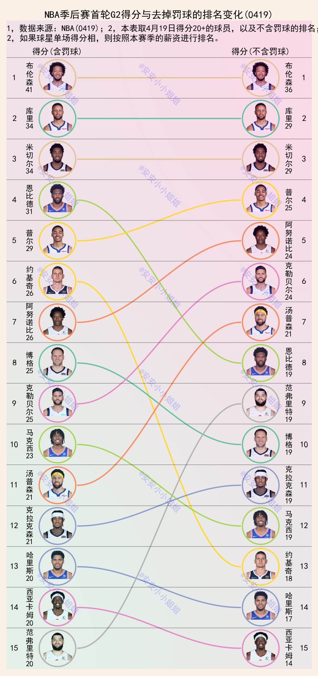 |从罚球得分，看NBA首轮G2球员表现：有些球员，以罚球为生